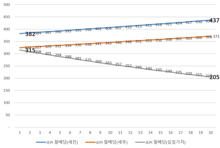 5억 투자 JEPI 월배당금 20년 시뮬레이션