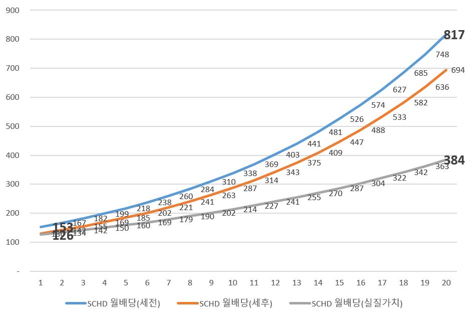 5억 투자 SCHD 월배당금 20년 시뮬레이션