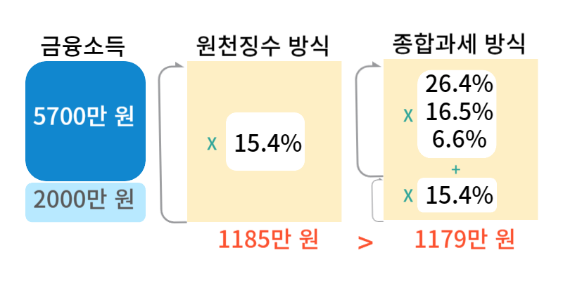 금융소득만 있을 때 금융소득종합과세 2000만 원