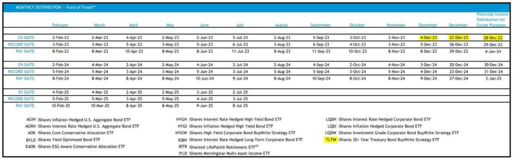 TLTW는 2023년 12월에는 특별히 세 번의 배당을 지급한다.