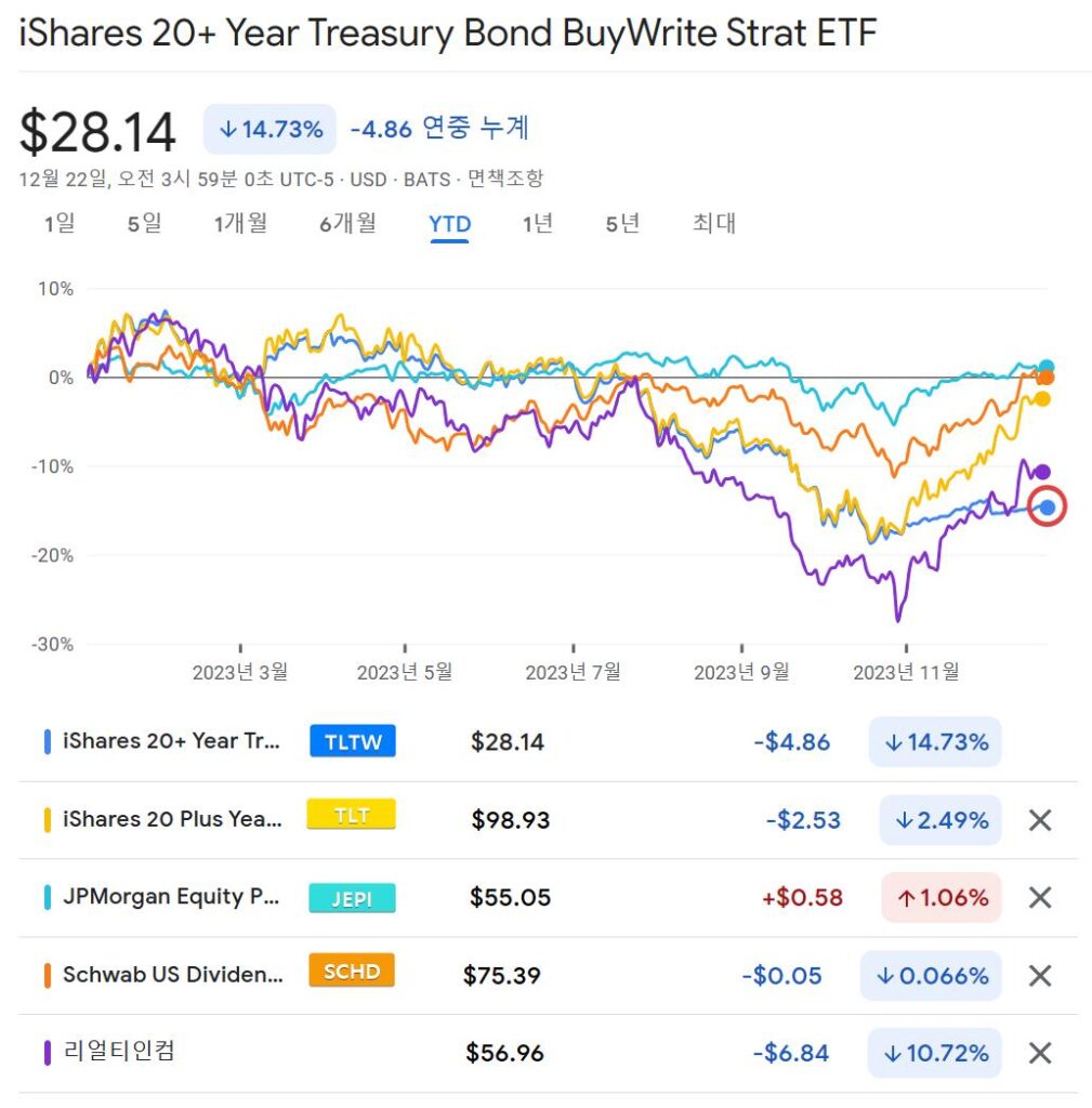 TLTW TLT JEPI SCHD O 월배당 ETF 주가 비교