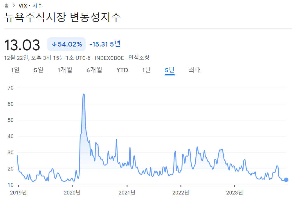 VIX 지수 의미 핵심만 간단히