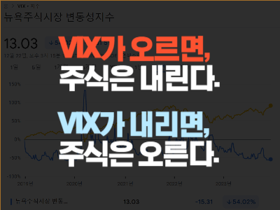 vix가 오르면 주식은 내리고 vix가 내리면 주식은 오른다.