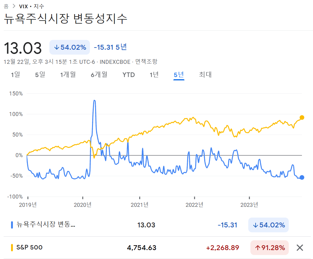 VIX와 주식은 부(-)의 상관관계를 갖는다