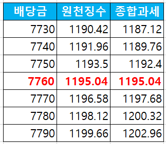 금융소득만 2000만 원 금융소득종합과세