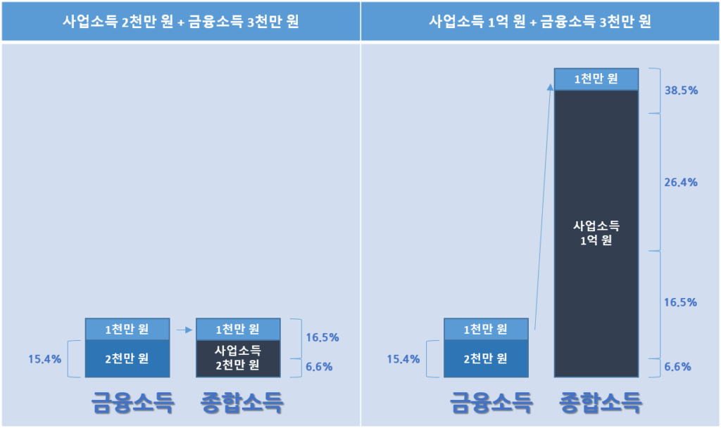 금융소득 사업소득 2천만원 금융소득종합과세