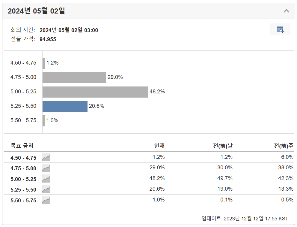 미국 기준금리는 내릴 것이다