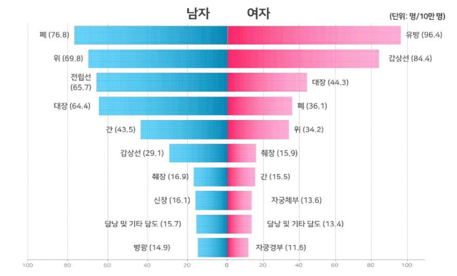 성별 10대암 조발생률 2020