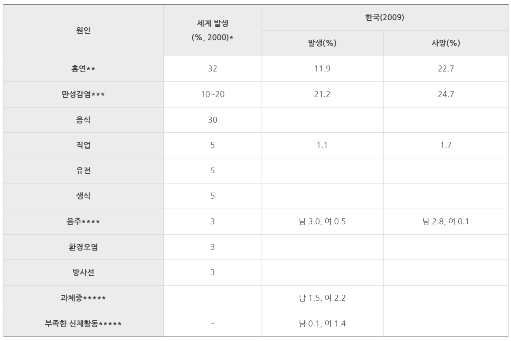 암의 원인