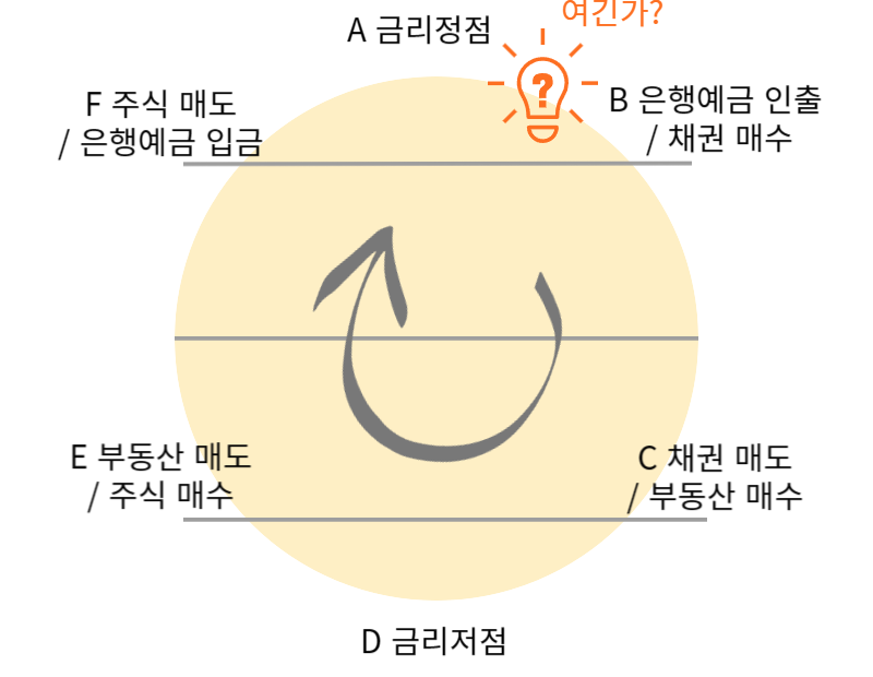 부자들의 주식 부동산 투자 시점 코스톨라니 달걀