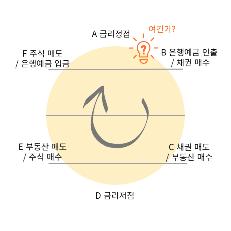 금리 인하 주식 부동산 투자 시점 | 코스톨라니 달걀