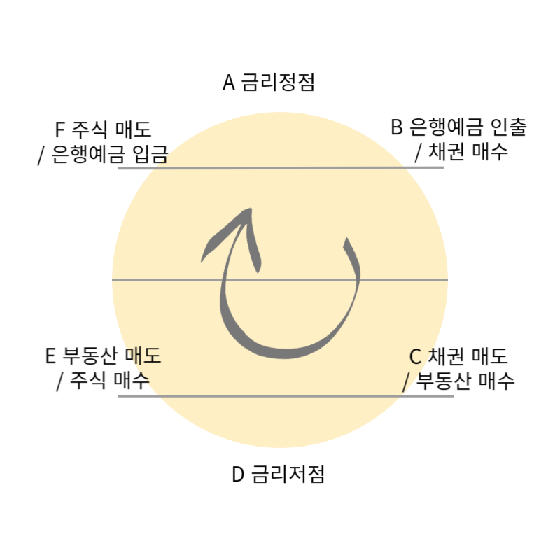 금리 인하 주식 부동산 투자 시점 | 코스톨라니 달걀