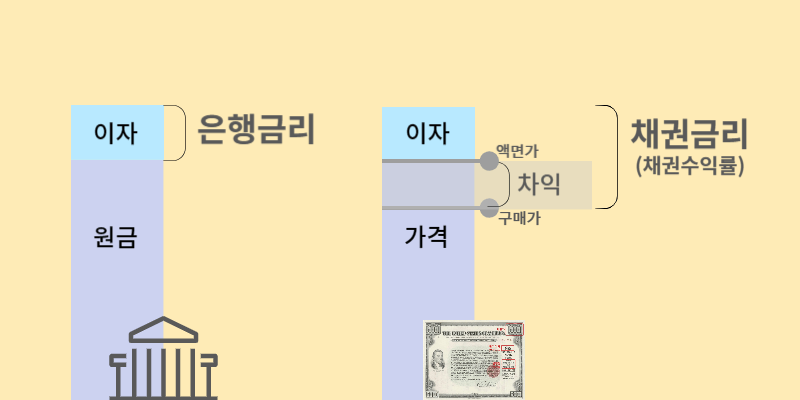 은행금리 채권금리 차이점