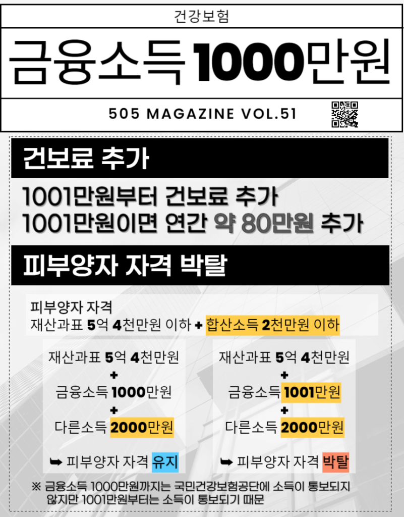 금융소득 1000만원이 건강보험료에 미치는 영향