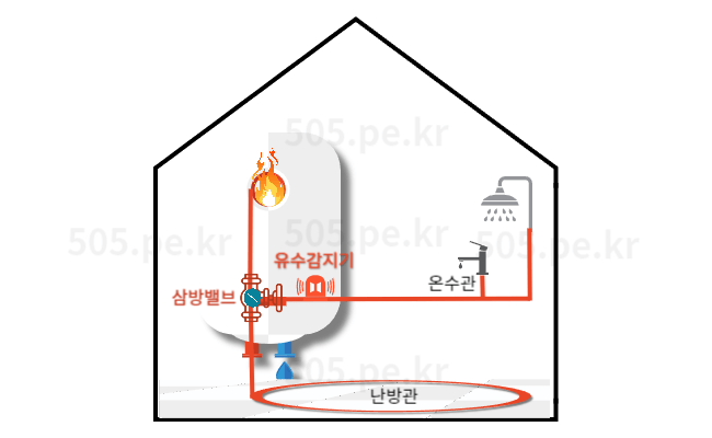 보일러 유수감지기 삼방밸브 온수관 난방관