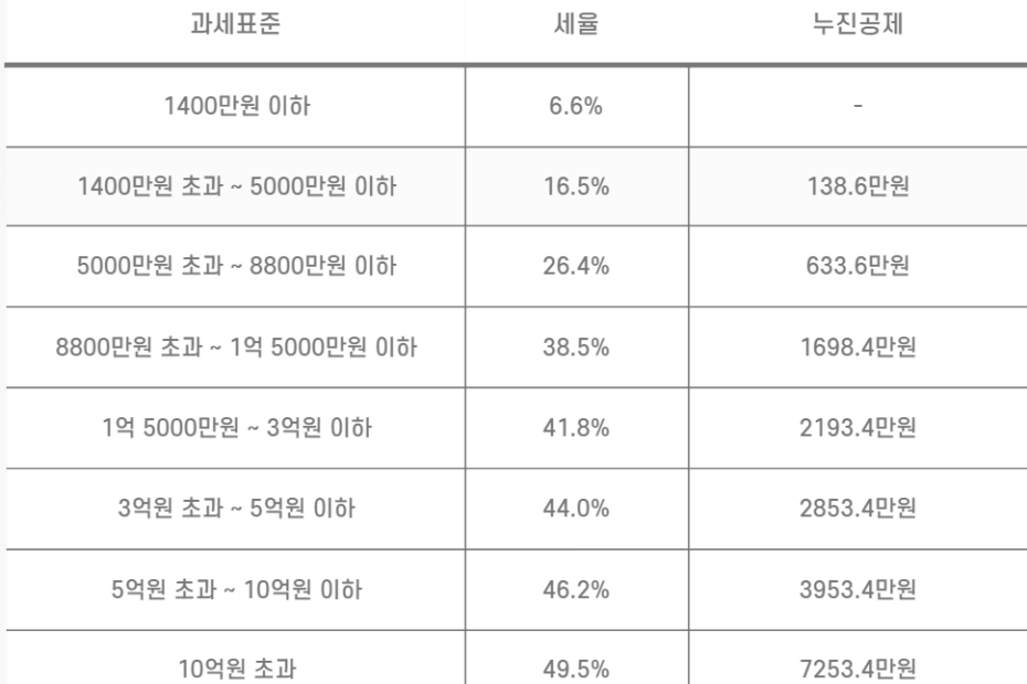 과세표준 구간표